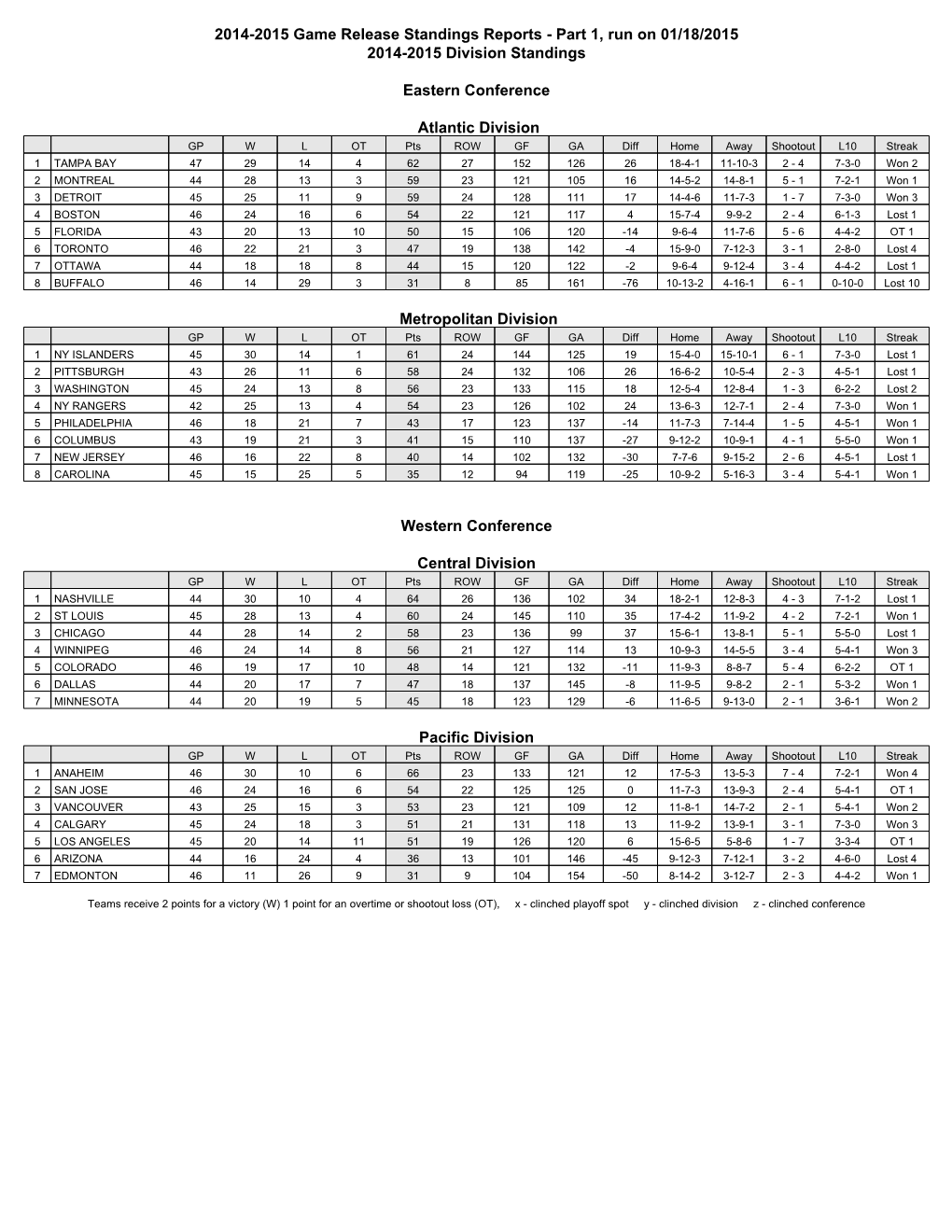 2014-2015 Game Release Standings Reports - Part 1, Run on 01/18/2015 2014-2015 Division Standings