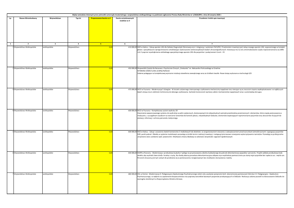 Lp. Nazwa Wnioskodawcy Województwo Typ Jst Proponowana Kwota W Zł Kwota Wnioskowanych Środków W Zł Przedmiot I Krótki Opis