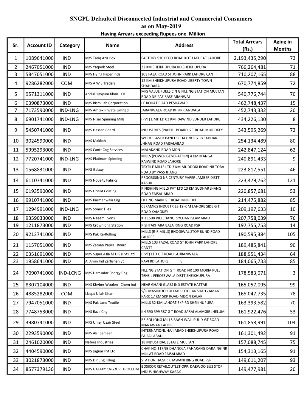 SNGPL Defaulted Disconnected Industrial and Commercial Consumers As on May-2019 Having Arrears Exceeding Rupees One Million Total Arrears Aging in Sr