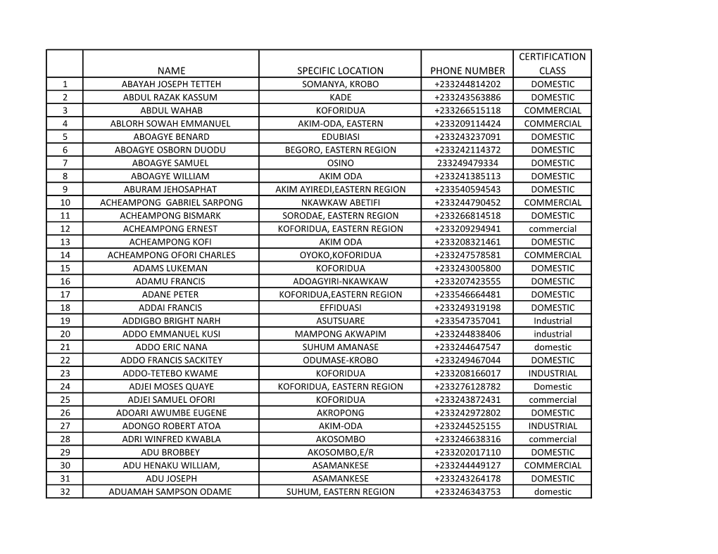 Name Specific Location Phone Number Certification Class