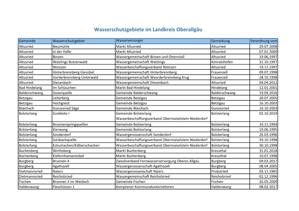 Wasserschutzgebiete Im Landkreis Oberallgäu