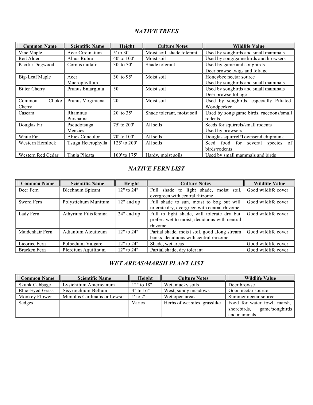 Native Trees Native Fern List Wet Areas/Marsh Plant List