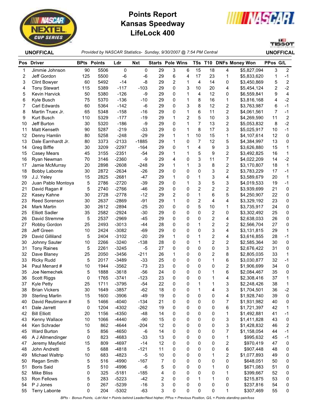 Points Report Kansas Speedway Lifelock 400