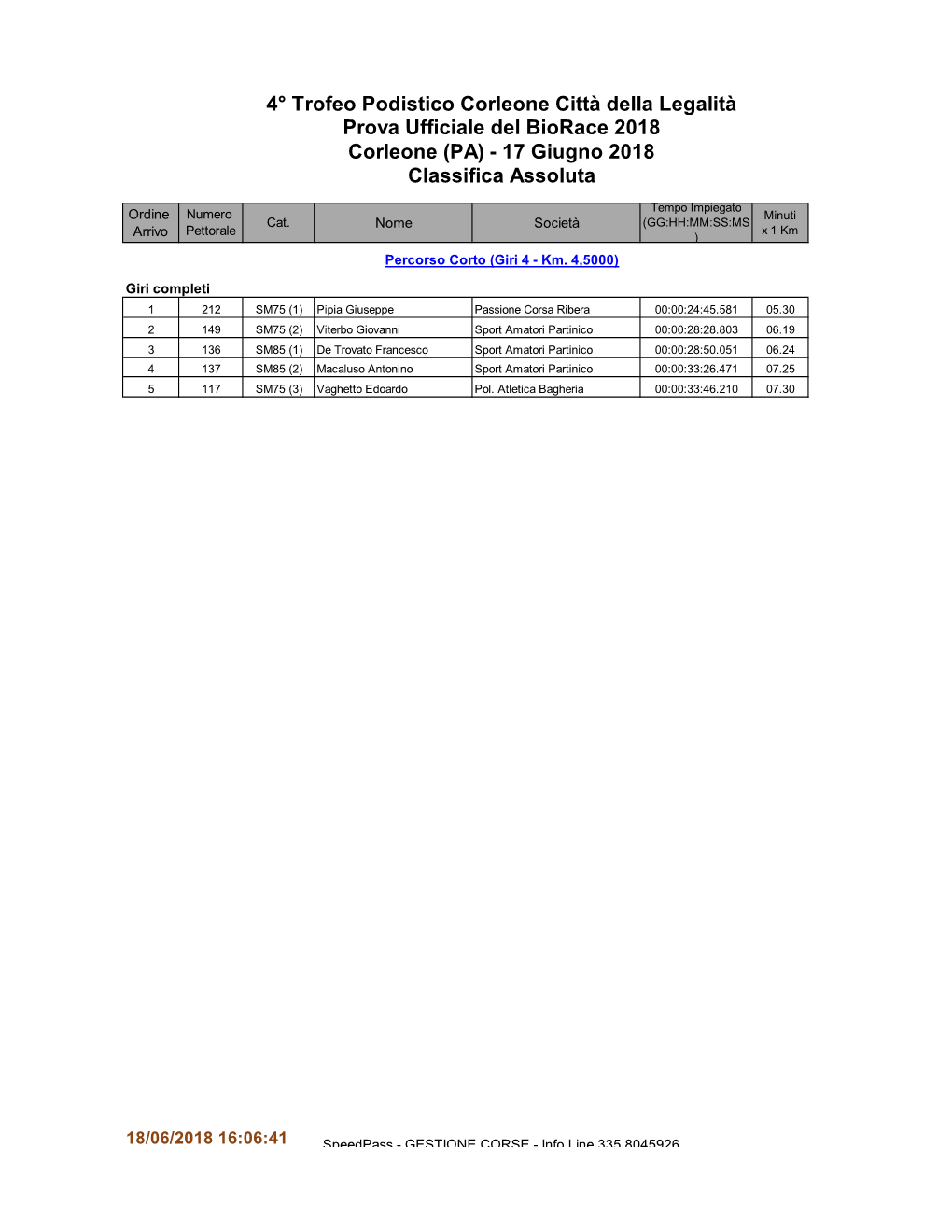 4° Trofeo Podistico Corleone Città Della Legalità Prova Ufficiale Del Biorace 2018 Corleone (PA) - 17 Giugno 2018 Classifica Assoluta