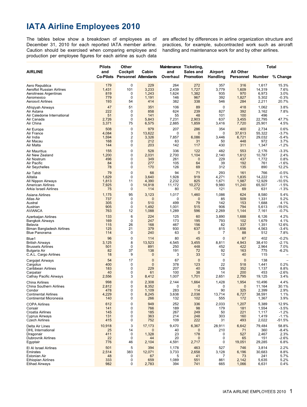 IATA Airline Employees 2010