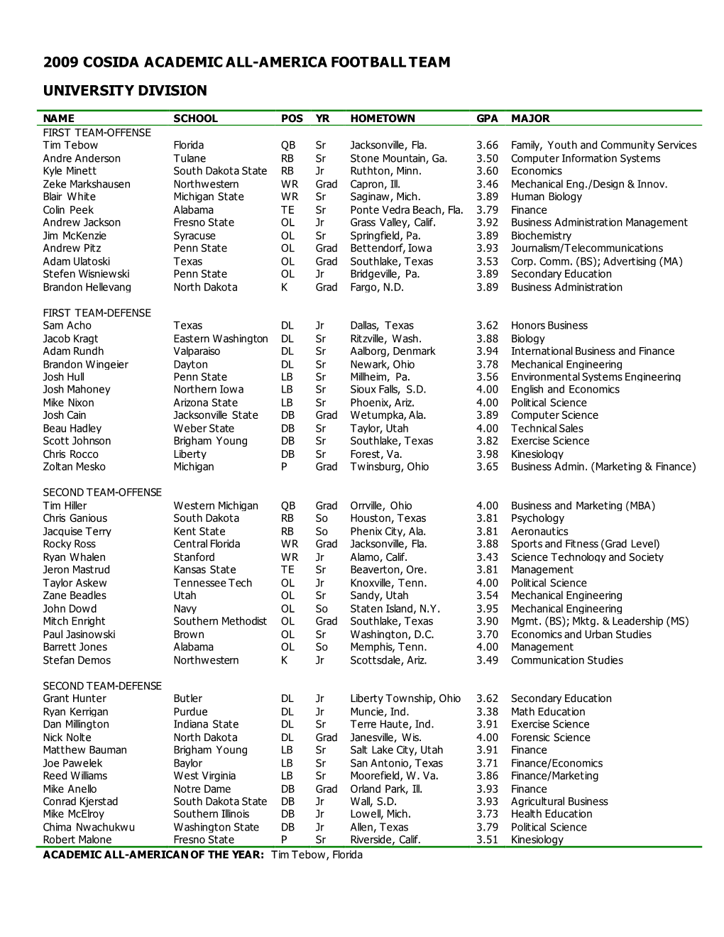 2009 Cosida Academic All-America Football Team University Division