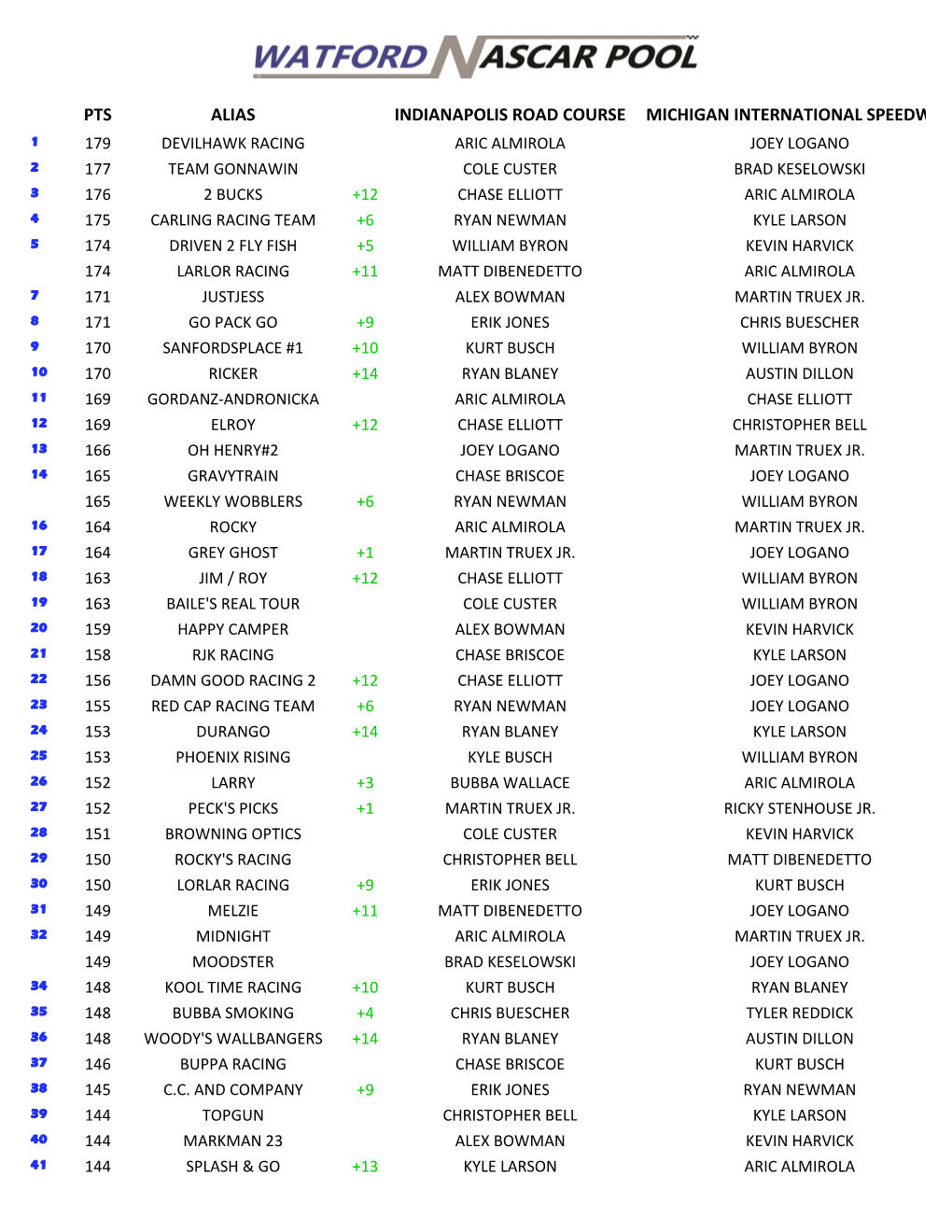 Pts Alias Indianapolis Road Course Michigan