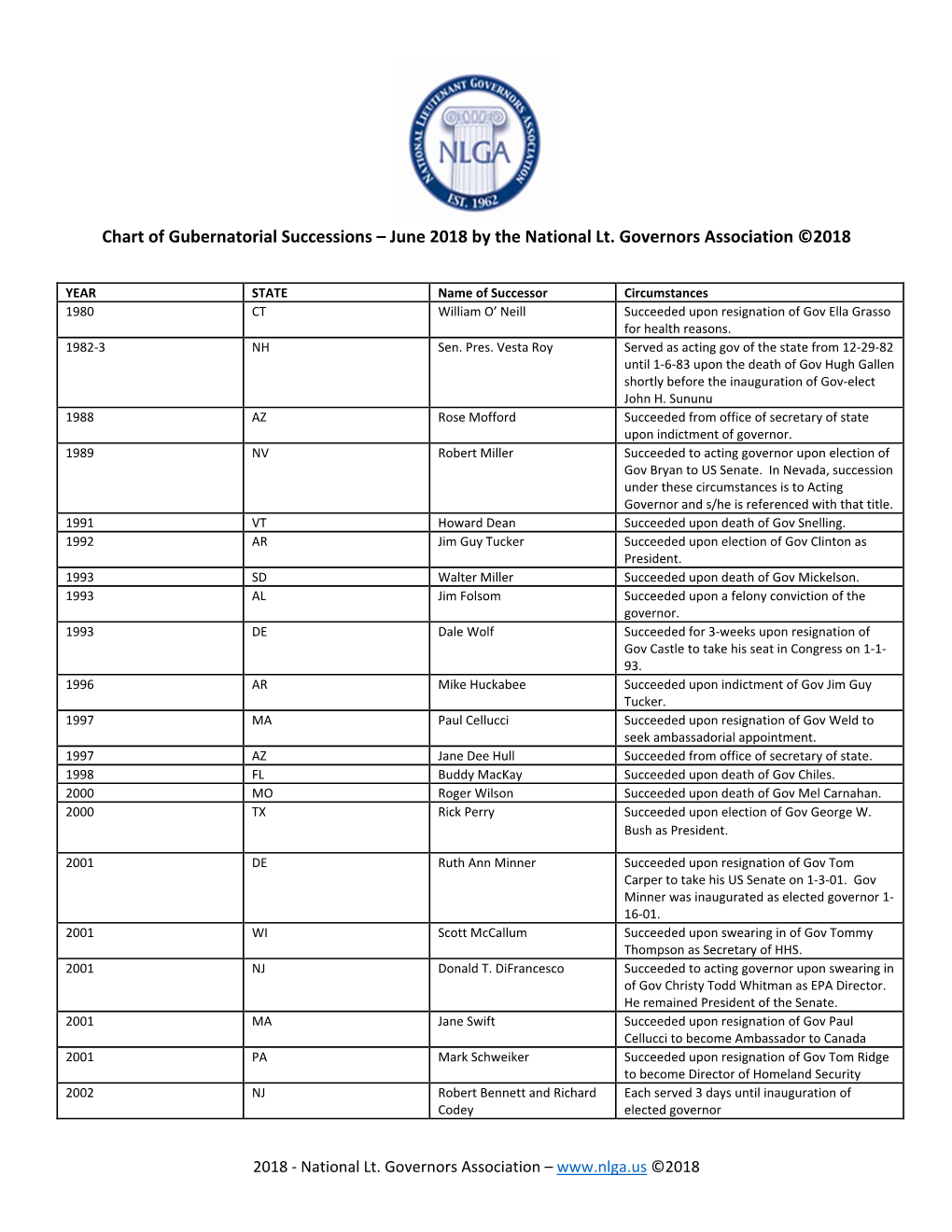 Chart of Gubernatorial Successions – June 2018 by the National Lt. Governors Association ©2018