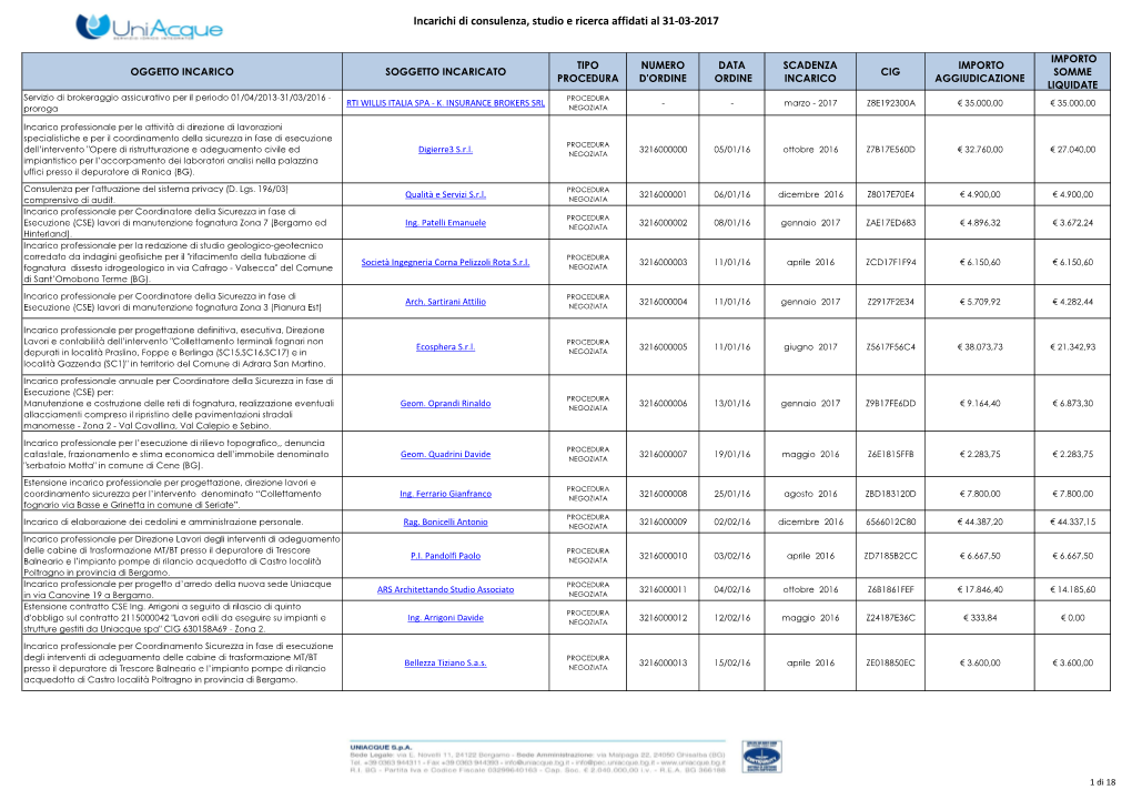 Incarichi Di Consulenza, Studio E Ricerca Affidati Al 31-03-2017