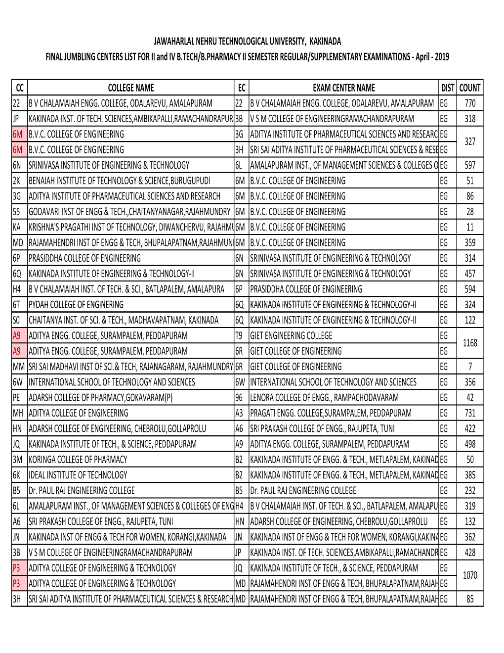 Cc College Name Ec Exam Center Name Dist Count 22 B V Chalamaiah Engg