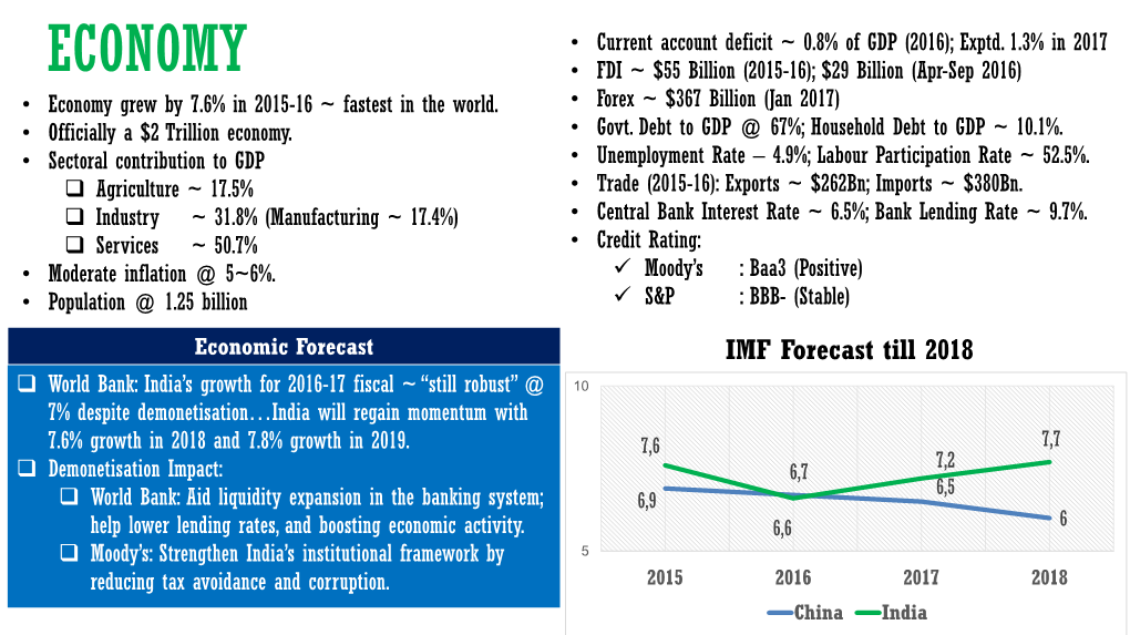 ECONOMY • FDI ~ $55 Billion (2015-16); $29 Billion (Apr-Sep 2016) • Economy Grew by 7.6% in 2015-16 ~ Fastest in the World