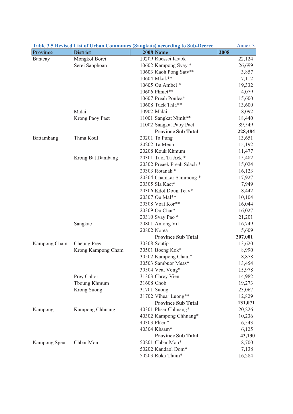 Table 3.5 Revised List of Urban Communes (Sangkats)