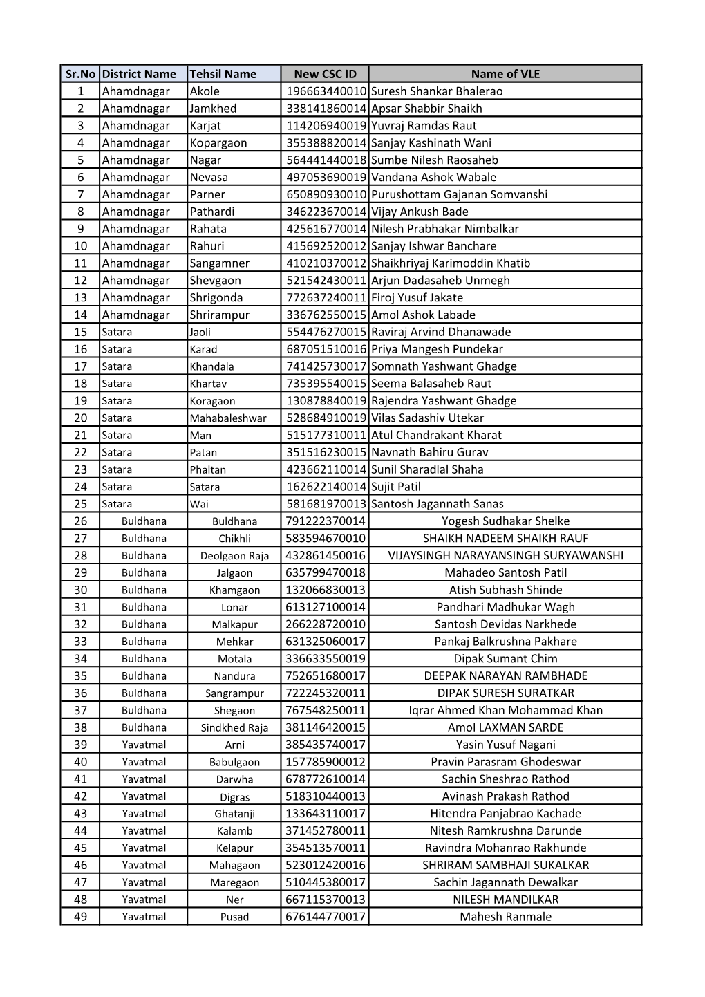 Sr.No District Name Tehsil Name New CSC ID Name of VLE 1