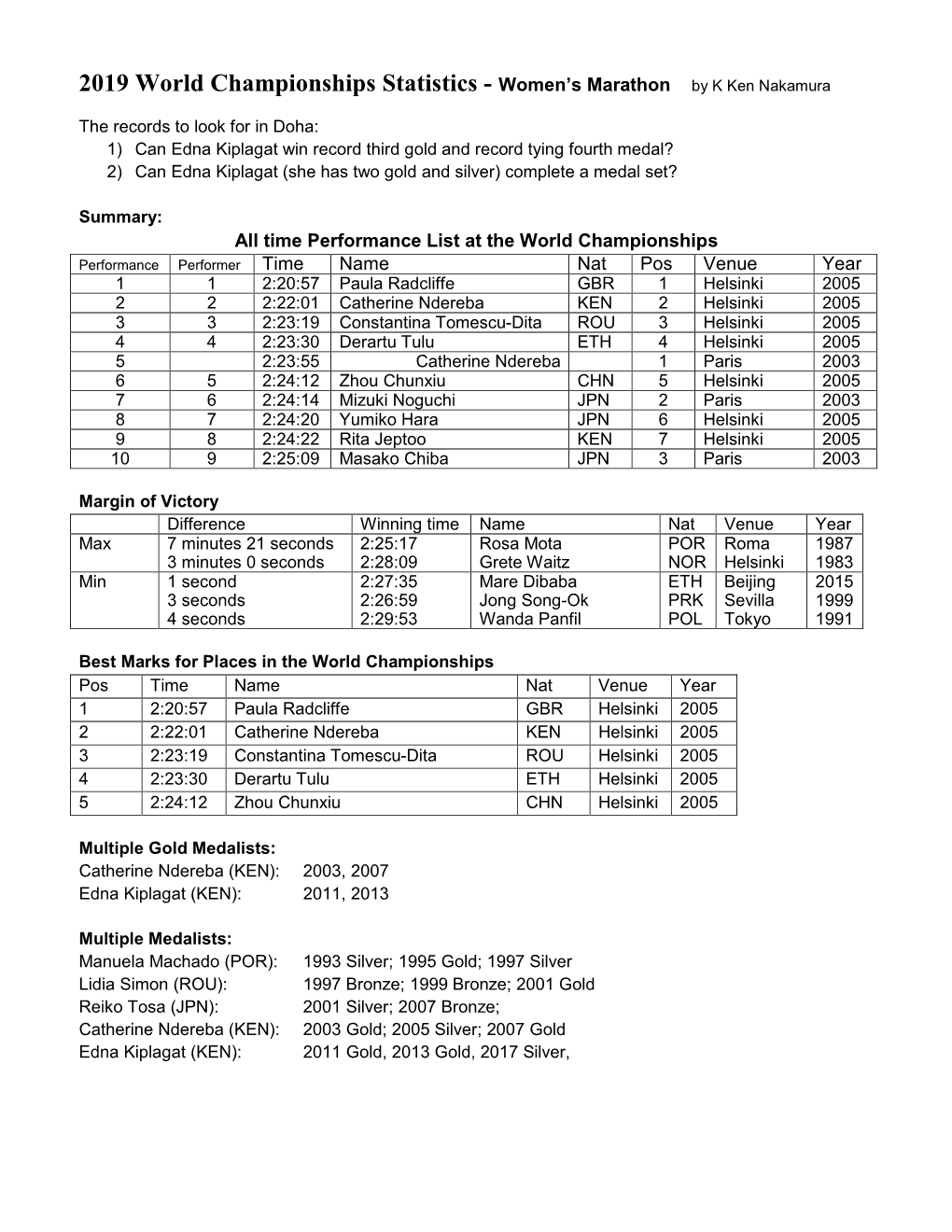 2019 World Championships Statistics - Women’S Marathon by K Ken Nakamura