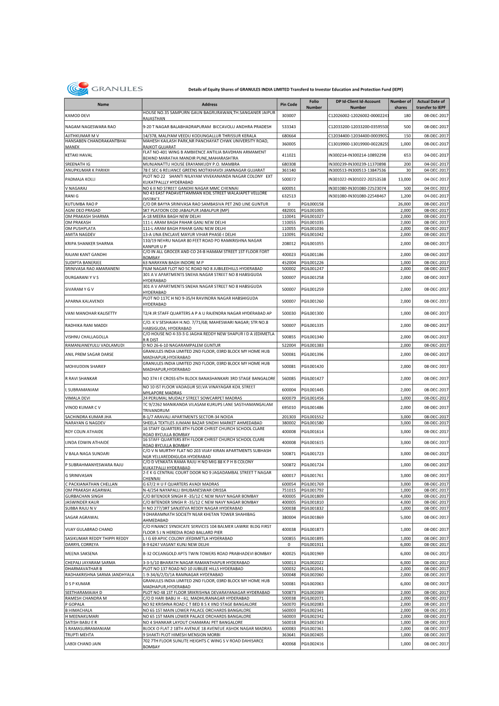 Granules List of IEPF Share Holders.Xlsx