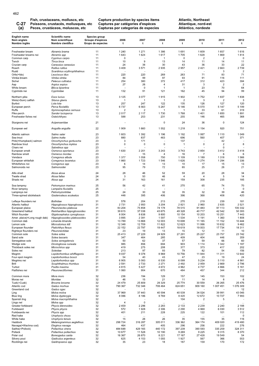 Fish, Crustaceans, Molluscs, Etc Capture Production by Species