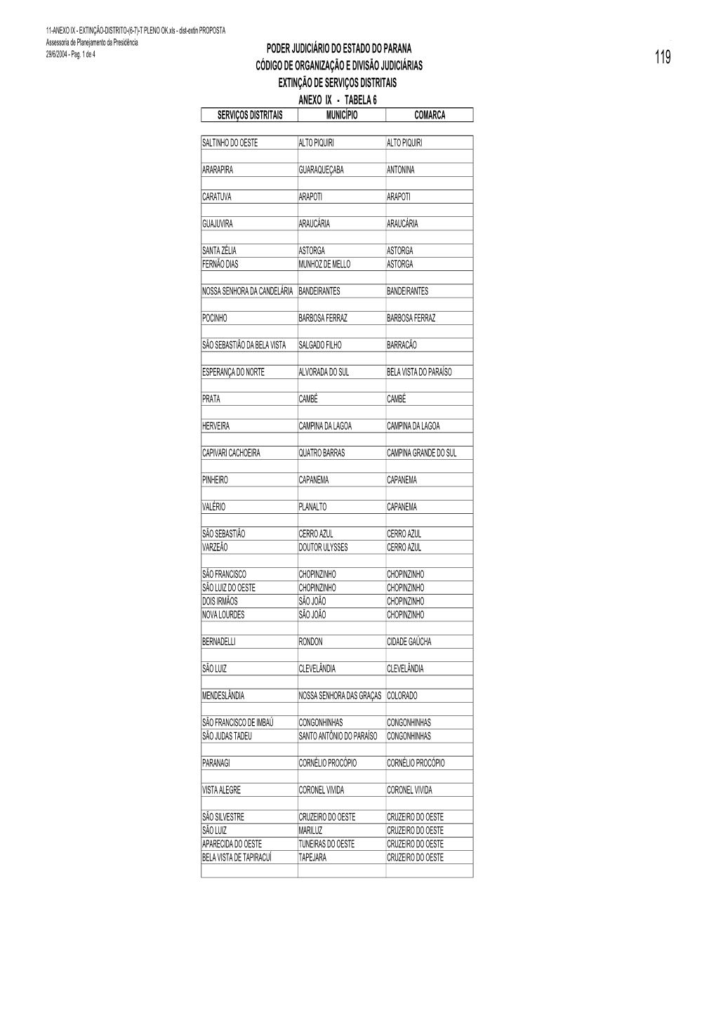 11-ANEXO IX - EXTINÇÃO-DISTRITO-(6-7)-T PLENO OK.Xls - Dist-Extin PROPOSTA Assessoria De Planejamento Da Presidência