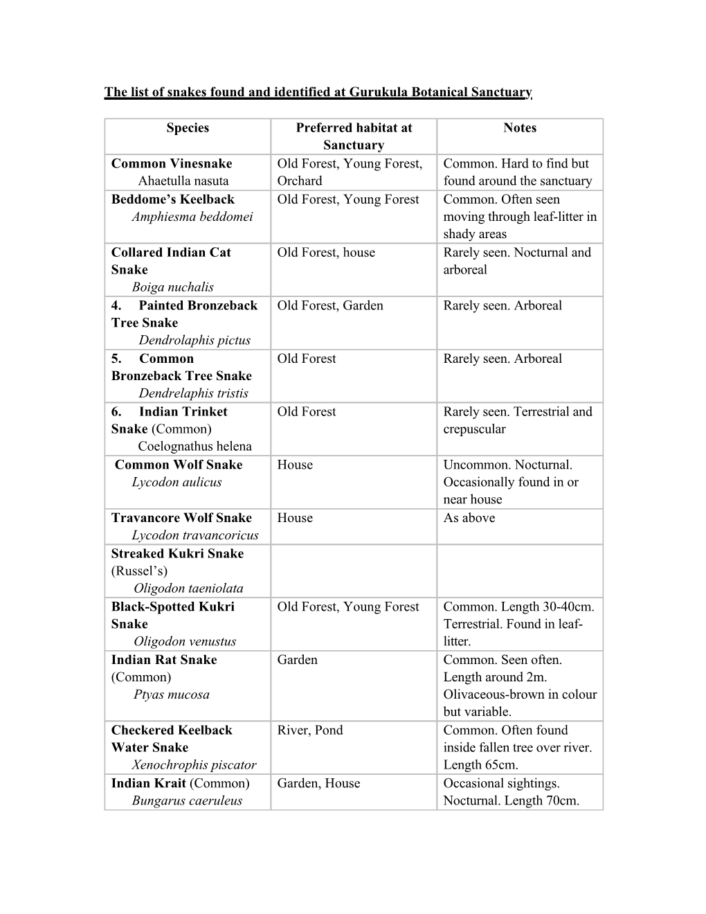 The List of Snakes Found and Identified at Gurukula Botanical Sanctuary