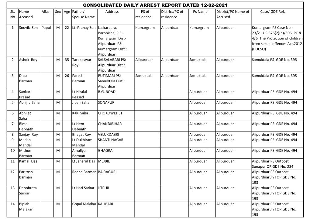 Consolidated Daily Arrest Report Dated 12-02-2021 Sl