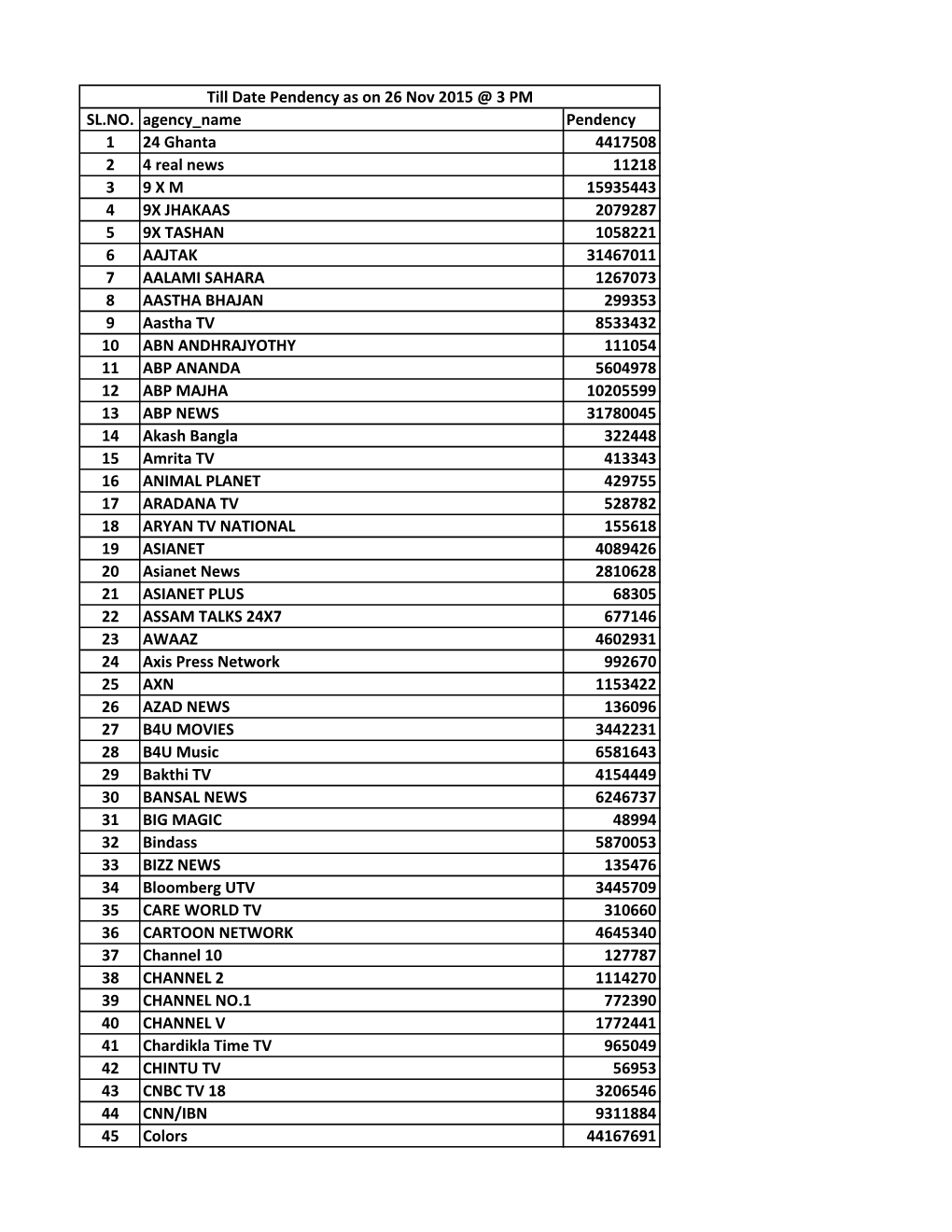 SL.NO. Agency Name Pendency 1 24 Ghanta 4417508 2 4 Real News