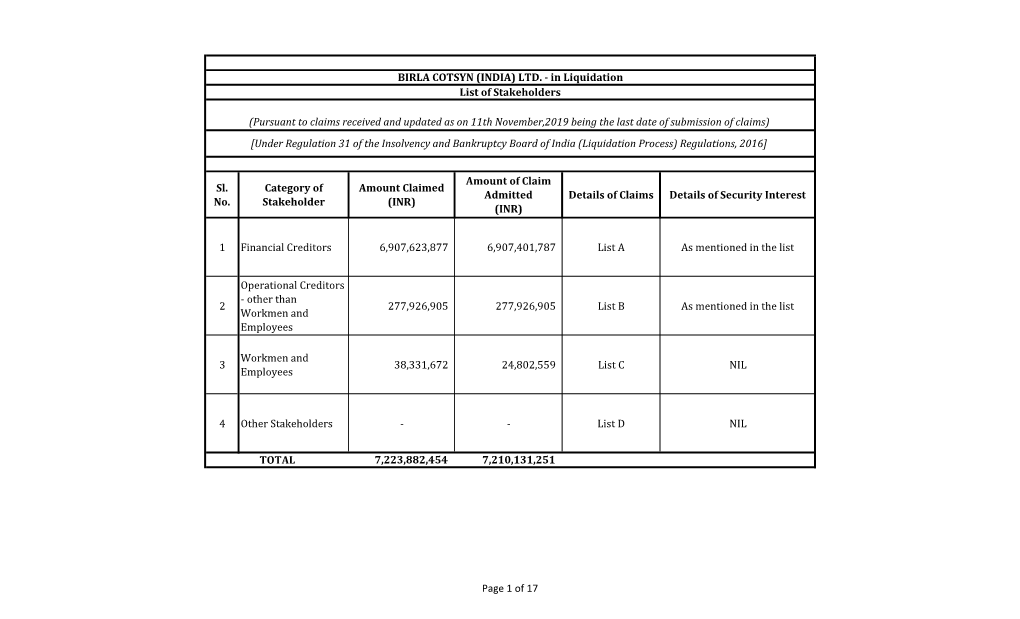 Page 1 of 17 Sl. No. Category of Stakeholder Amount Claimed (INR)