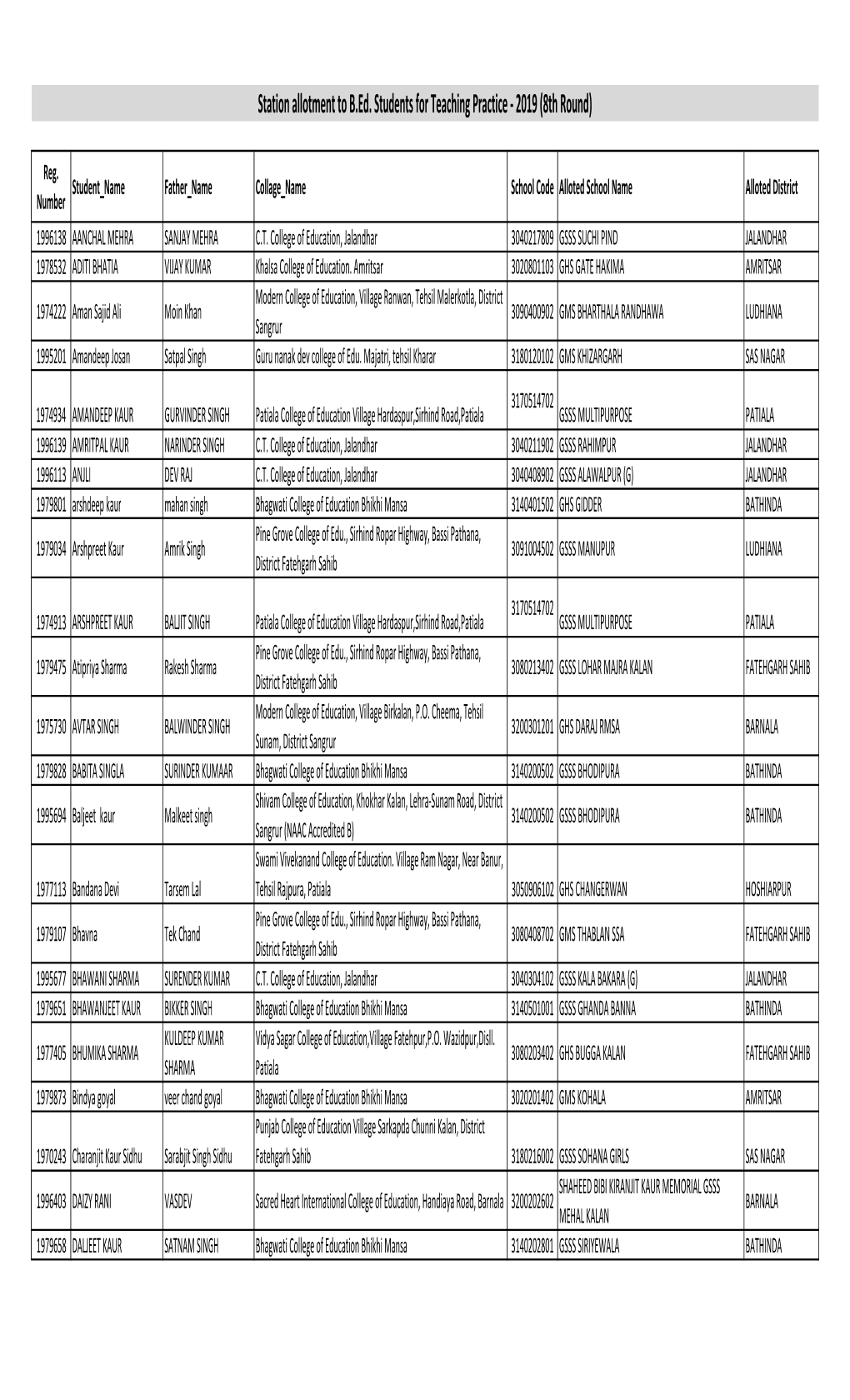 Station Allotment to Students for B.Ed Teaching Practice (8Th Round)