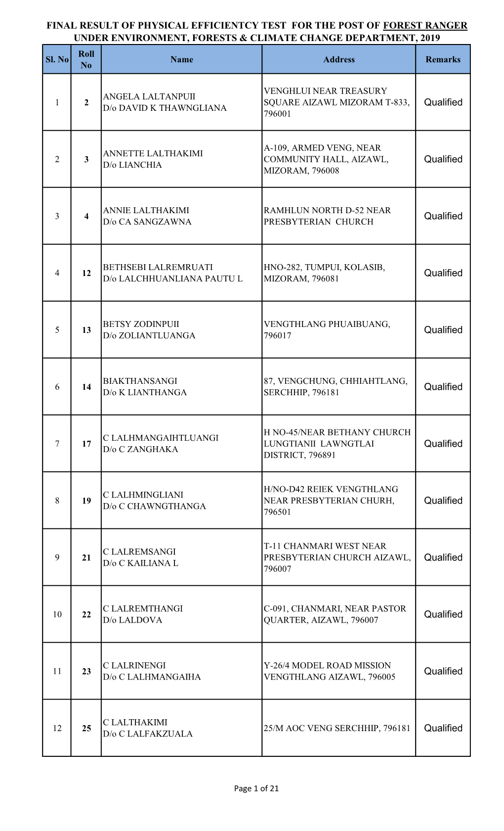 FINAL RESULT of PHYSICAL EFFICIENTCY TEST for the POST of FOREST RANGER UNDER ENVIRONMENT, FORESTS & CLIMATE CHANGE DEPARTMENT, 2019 Roll Sl