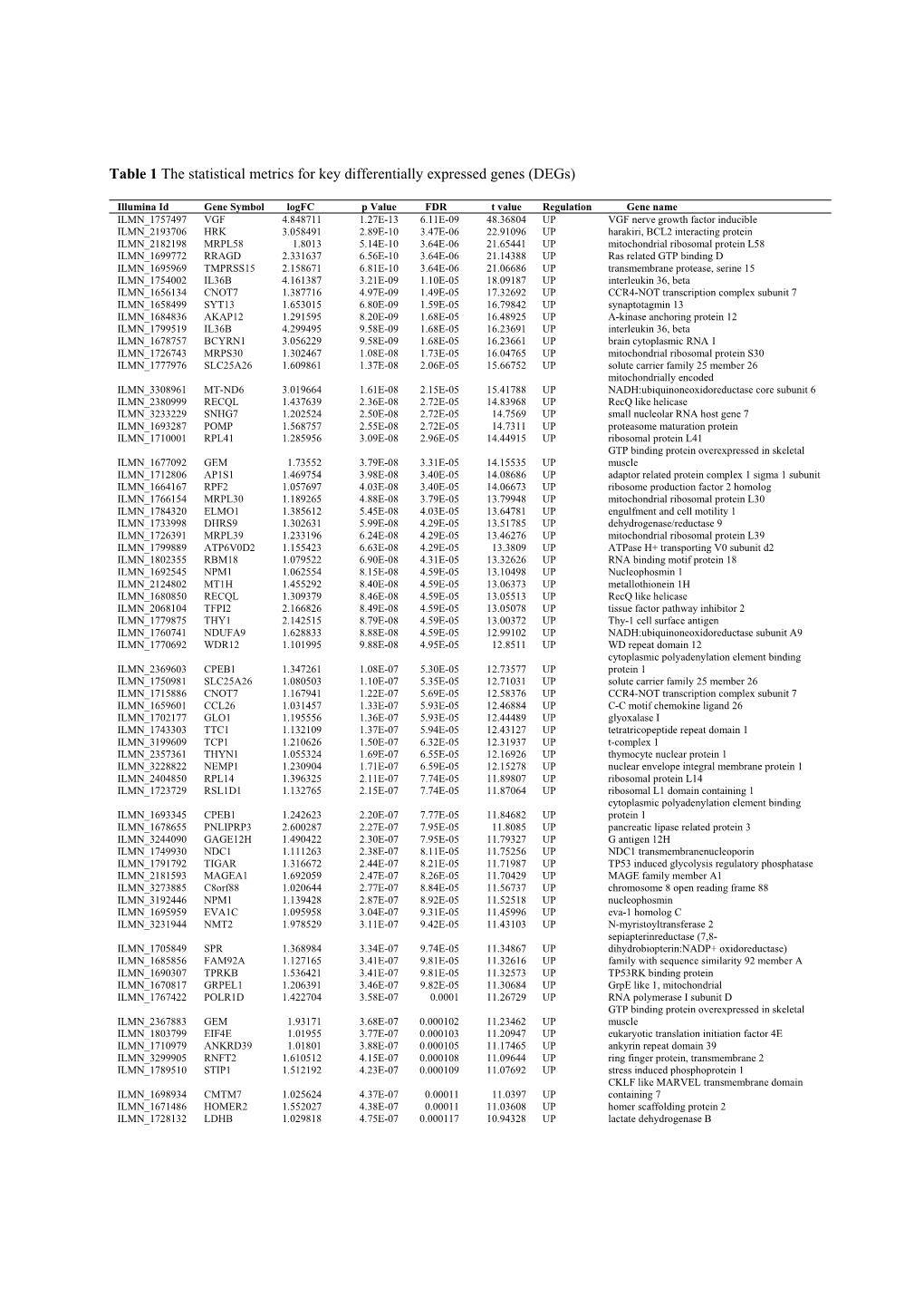 Table 1 the Statistical Metrics for Key Differentially Expressed Genes (Degs)