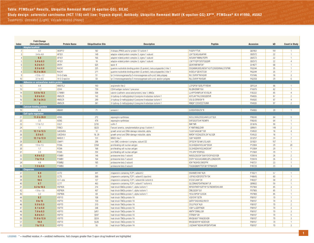 Ptmscan® Results, Ubiquitin Remnant Motif