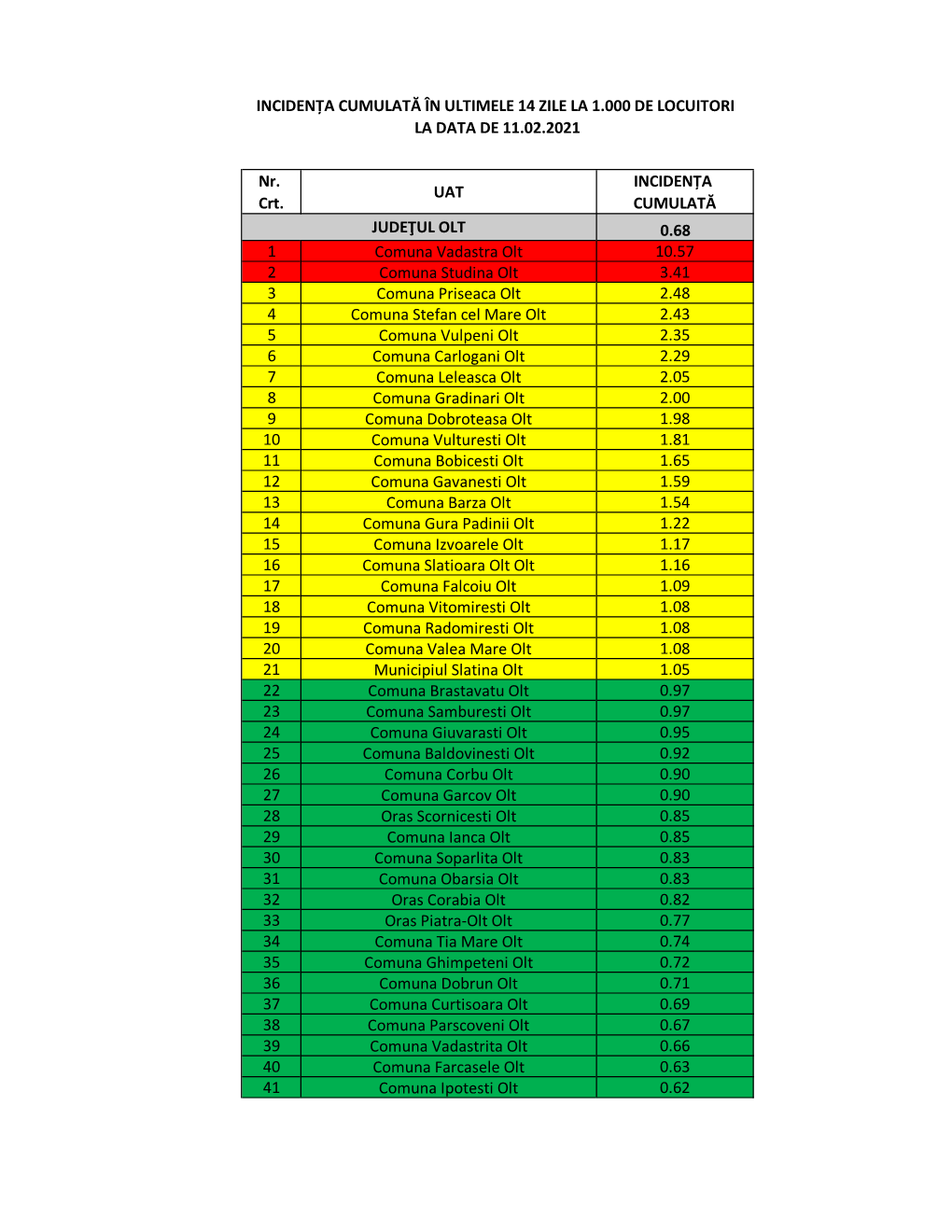 Nr. Crt. UAT INCIDENȚA CUMULATĂ 0.68 1 Comuna Vadastra Olt 10.57