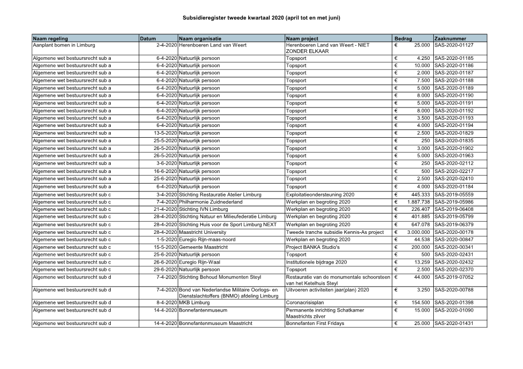 Subsidieregister Tweede Kwartaal 2020 (April Tot En Met Juni)