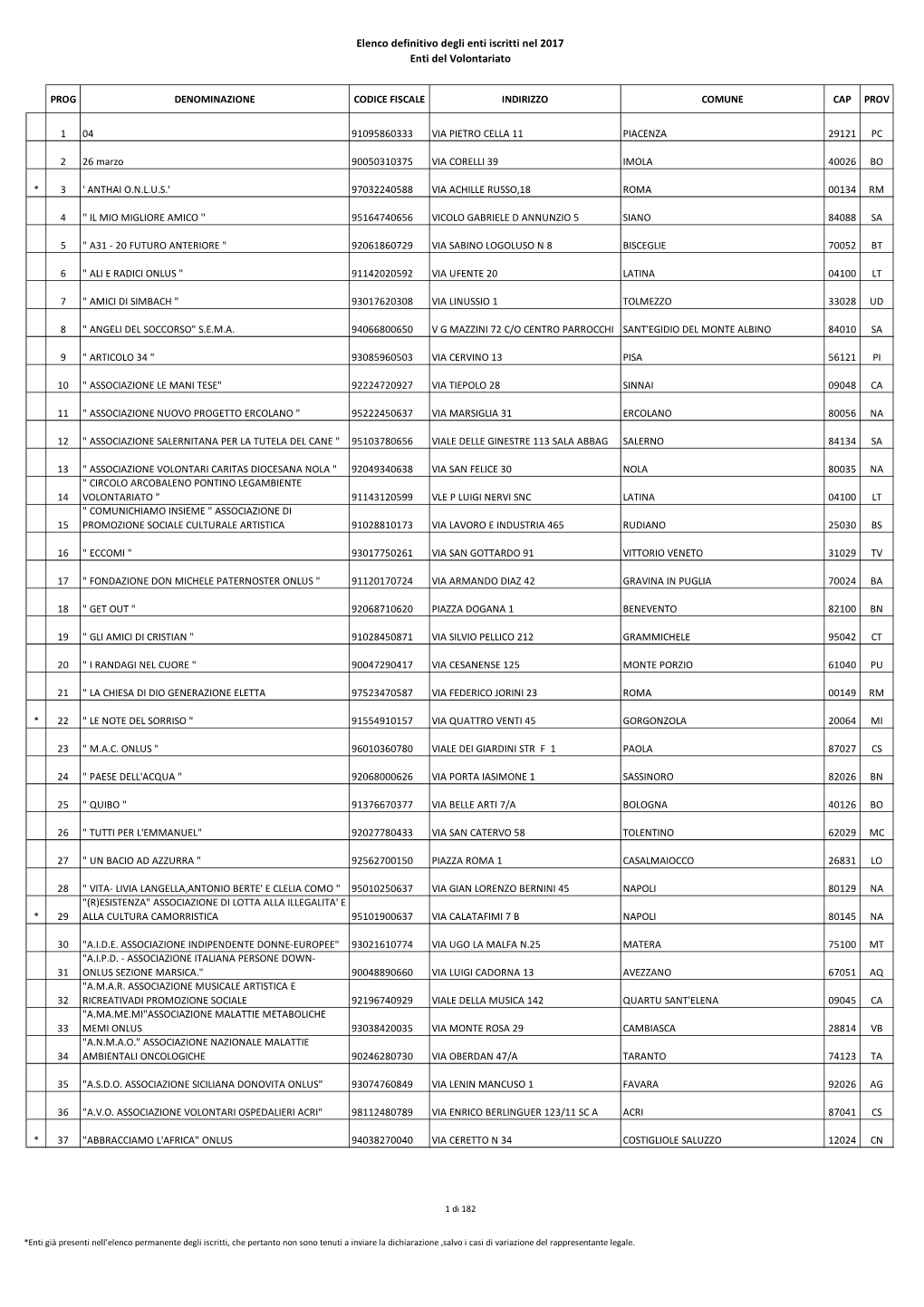 Elenco Definitivo Degli Enti Iscritti Nel 2017 Enti Del Volontariato