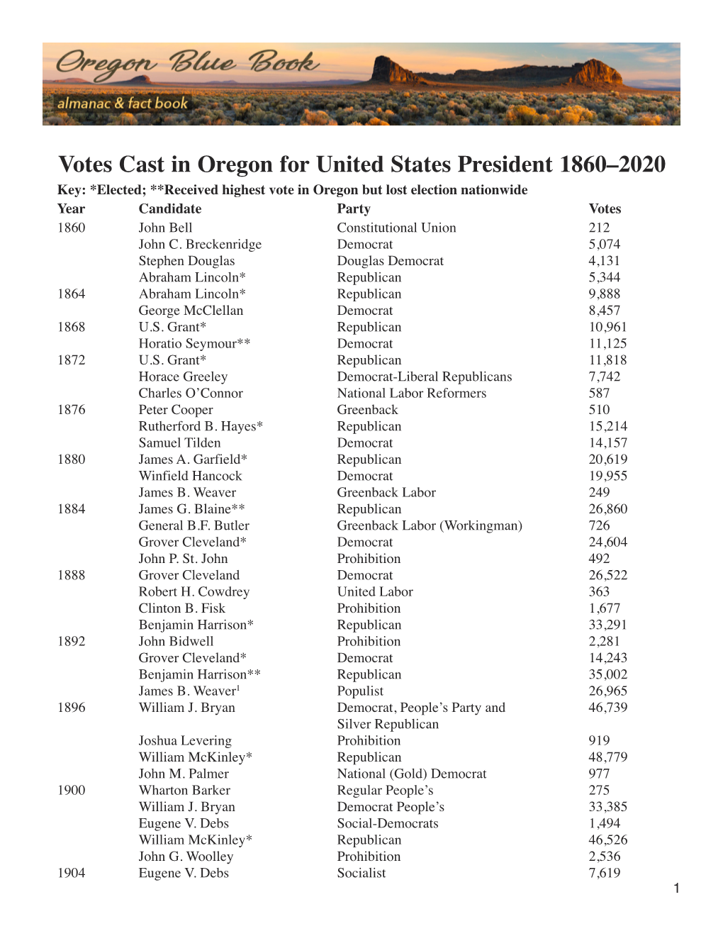 Votes Cast in Oregon for United States President 1860–2020