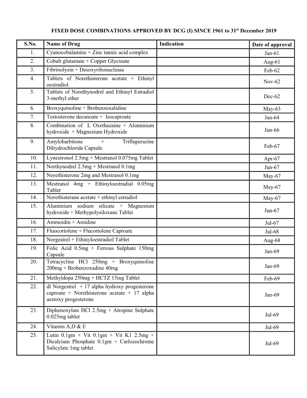 FIXED DOSE COMBINATIONS APPROVED by DCG (I) SINCE 1961 to 31St December 2019