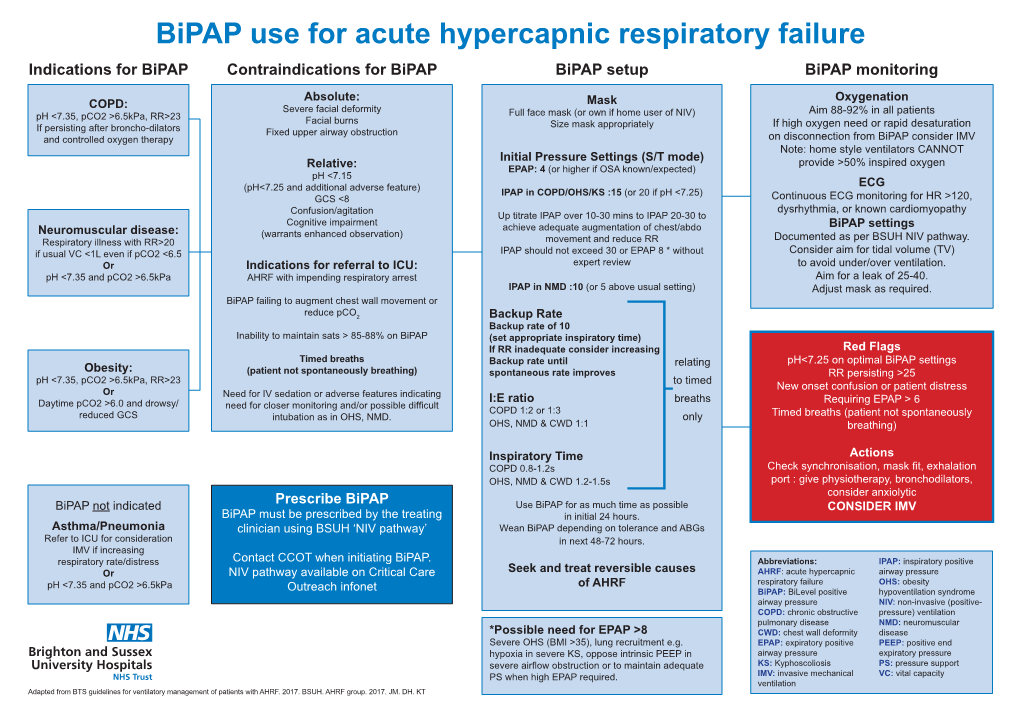 Bipap Use for Acute Hypercapnic Respiratory Failure Indications for Bipap Contraindications for Bipap Bipap Setup Bipap Monitoring