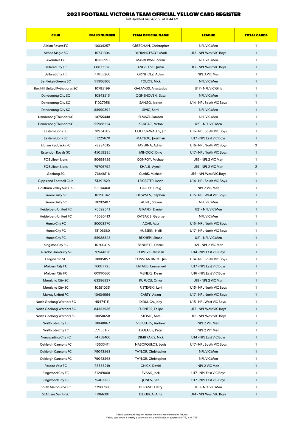 2021 FOOTBALL VICTORIA TEAM OFFICIAL YELLOW CARD REGISTER Last Updated 14/04/2021 at 11:44 AM