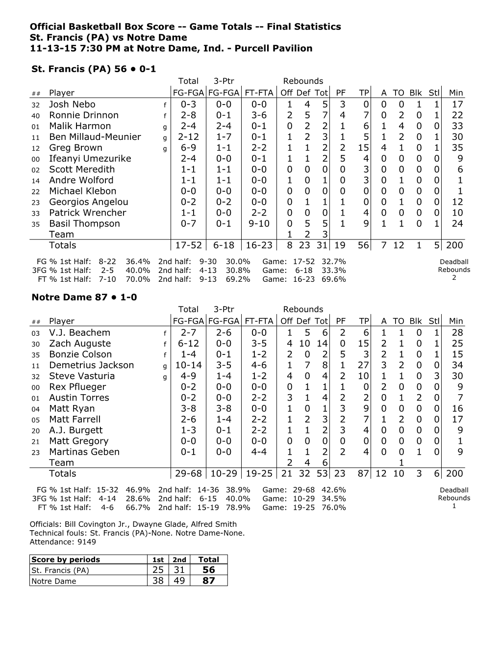 Official Basketball Box Score -- Game Totals -- Final Statistics St