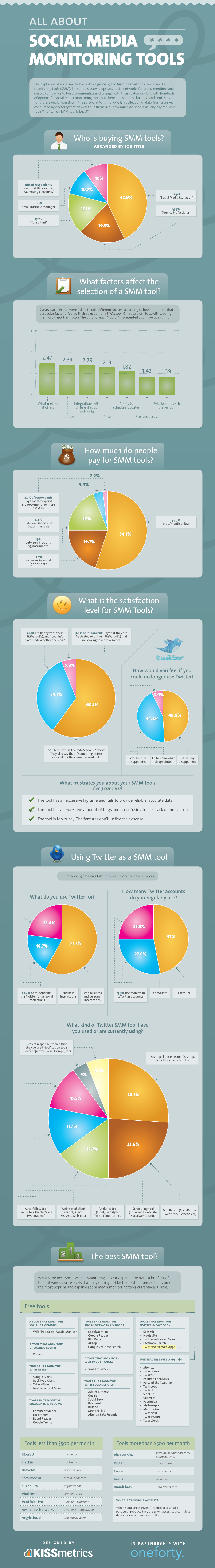Social Media Monitoring Tools (SMM)