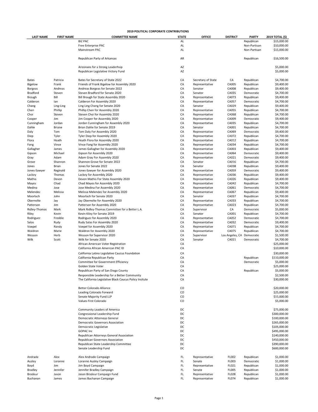 BIZ PAC AL Republican $15000.00 Free Enterprise