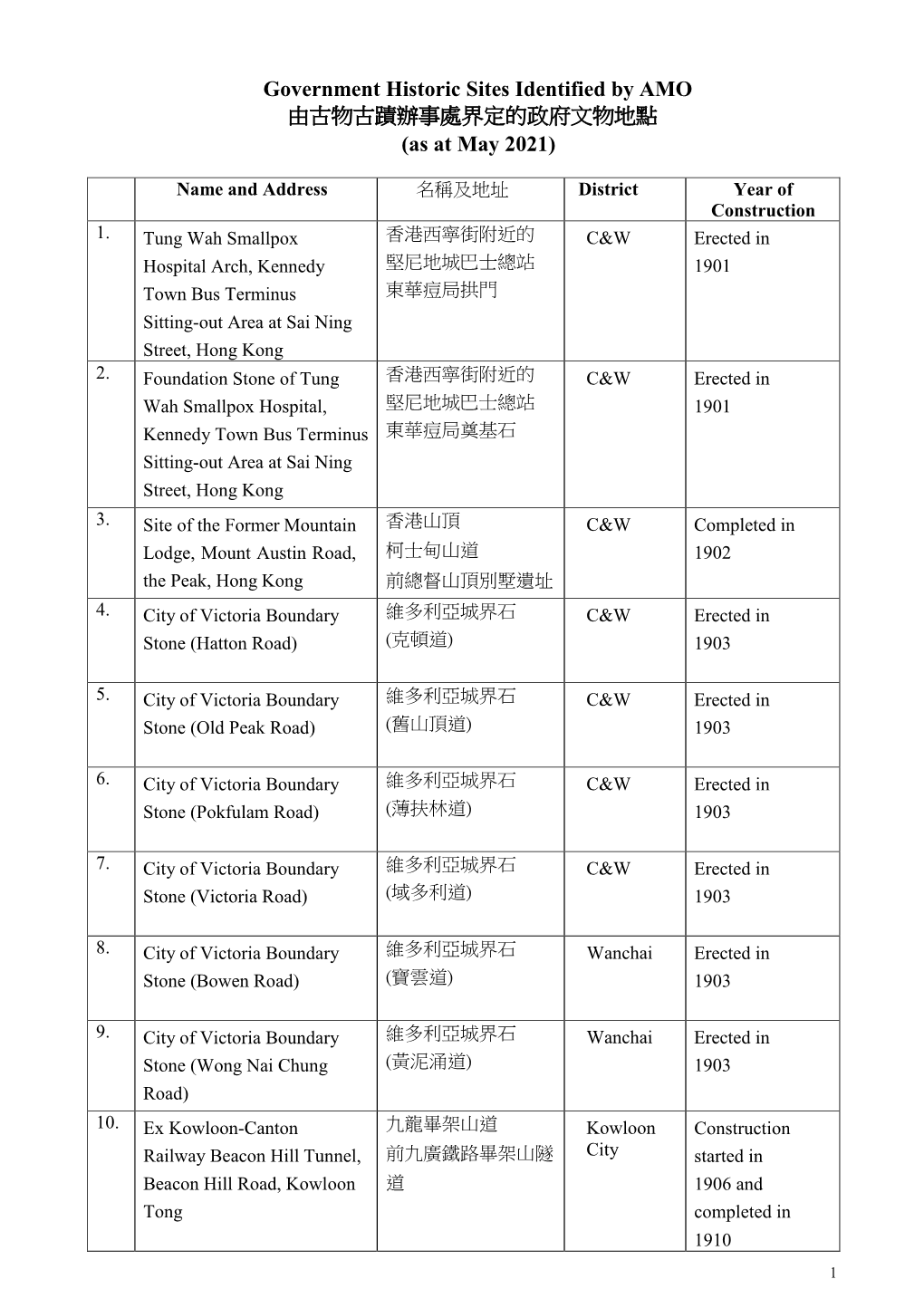 Government Historic Sites Identified by AMO 由古物古蹟辦事處界定的政府文物地點 (As at May 2021)