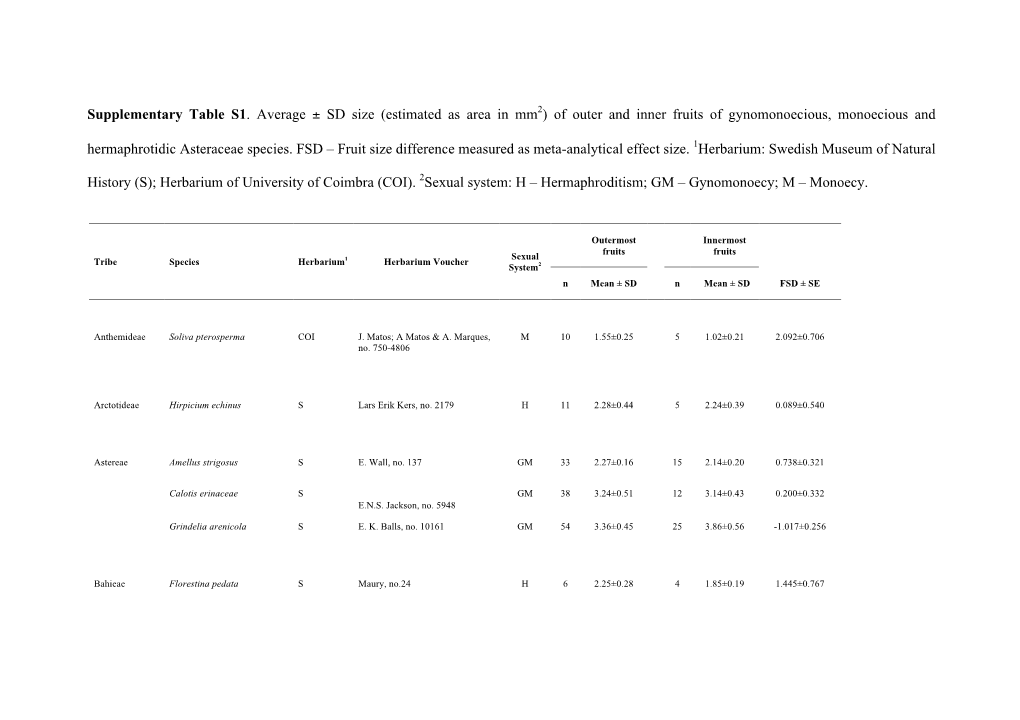 Of Outer and Inner Fruits of Gynomonoecious, Monoecious and Hermaphrotidic Asteraceae Species