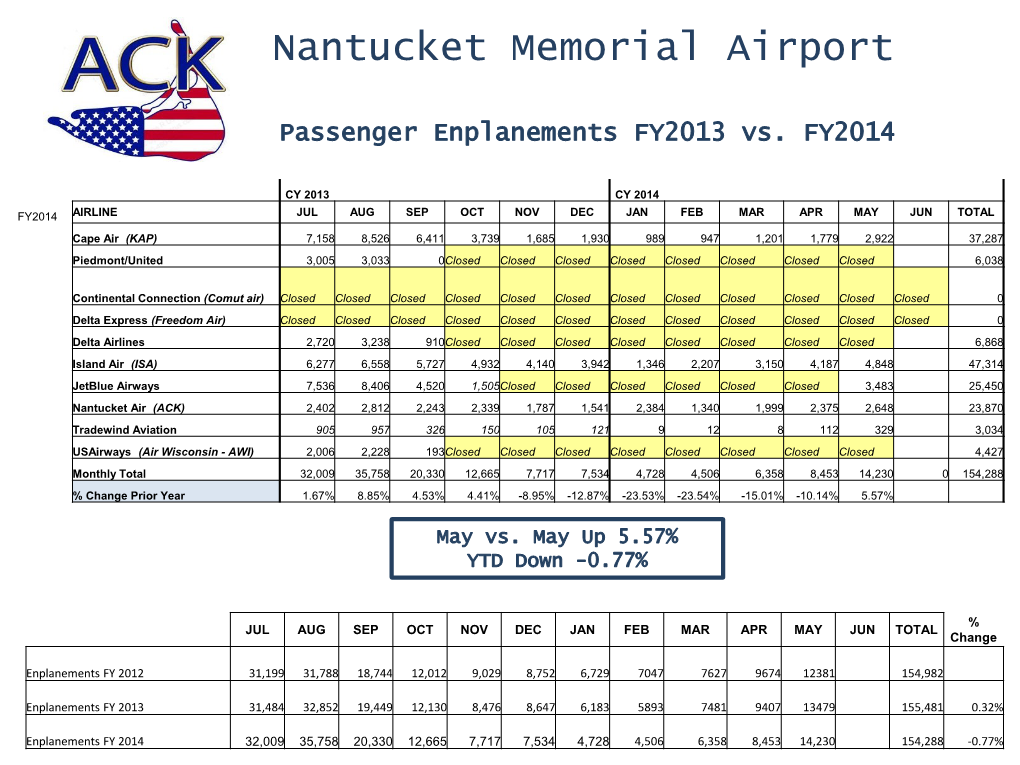 Passenger Enplanements FY2013 Vs. FY2014