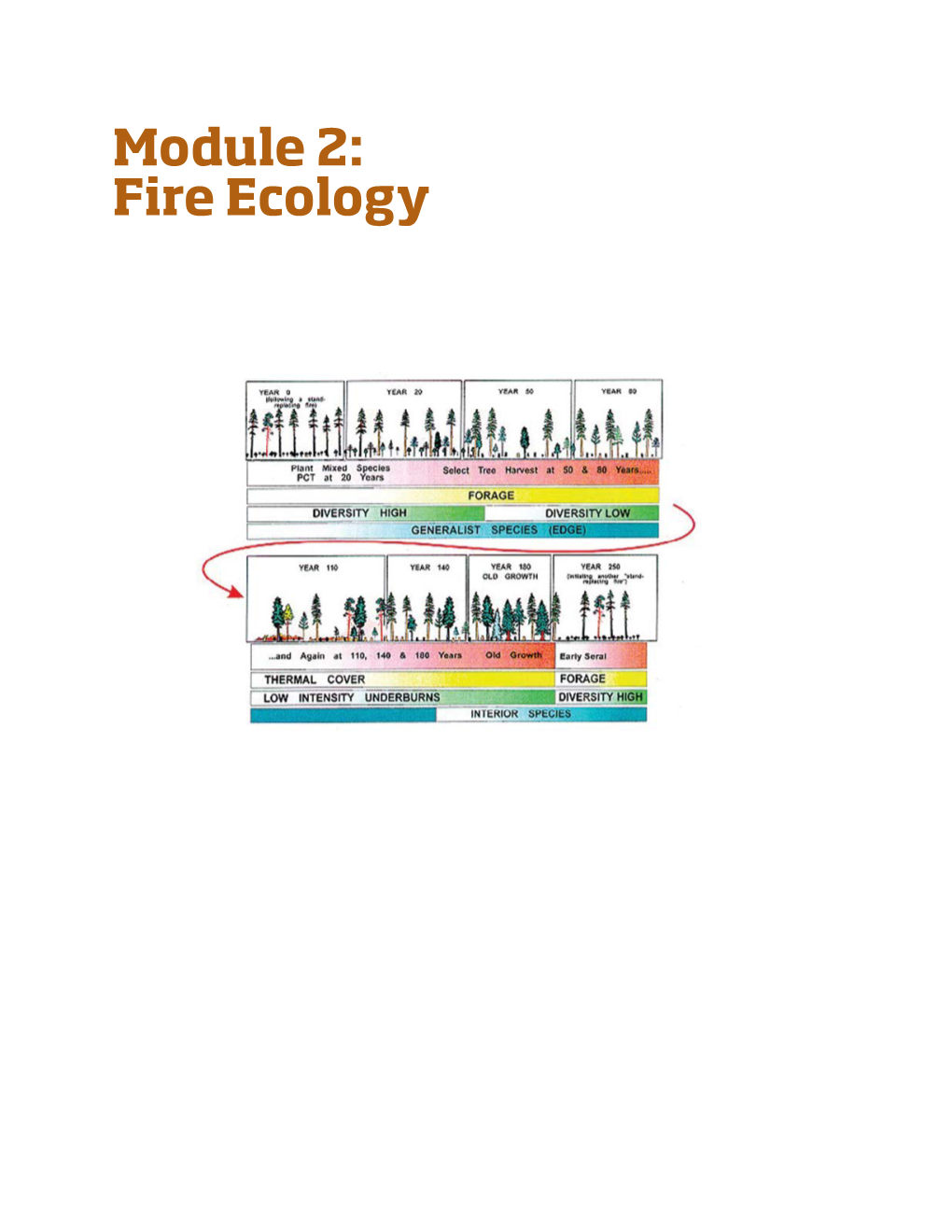 Fire Ecology Module 2: Fire Ecology