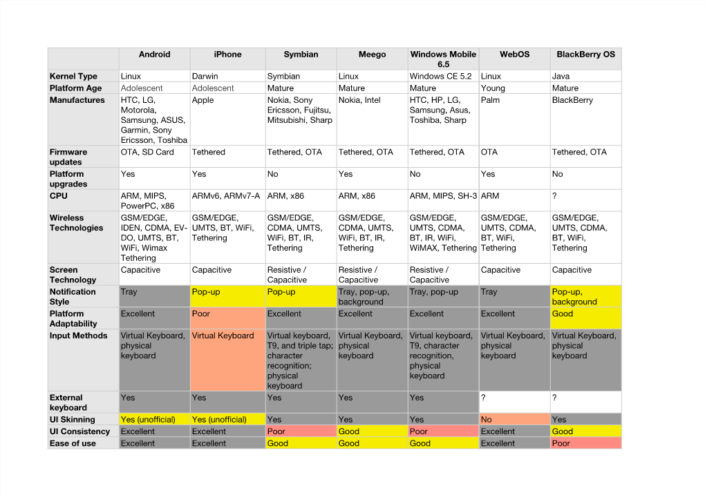 Android Iphone Symbian Meego Windows Mobile 6.5 Webos