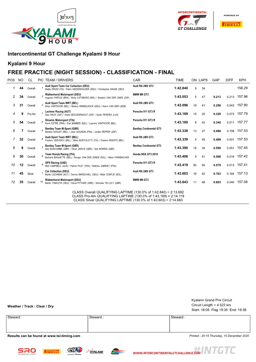 Kyalami 9 Hour Classification