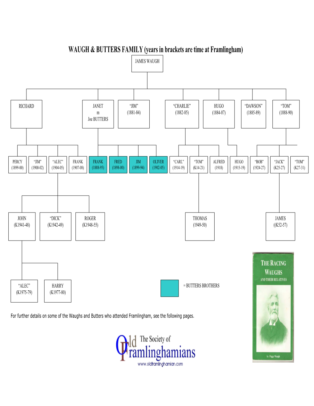 WAUGH & BUTTERS FAMILY (Years in Brackets Are Time at Framlingham)