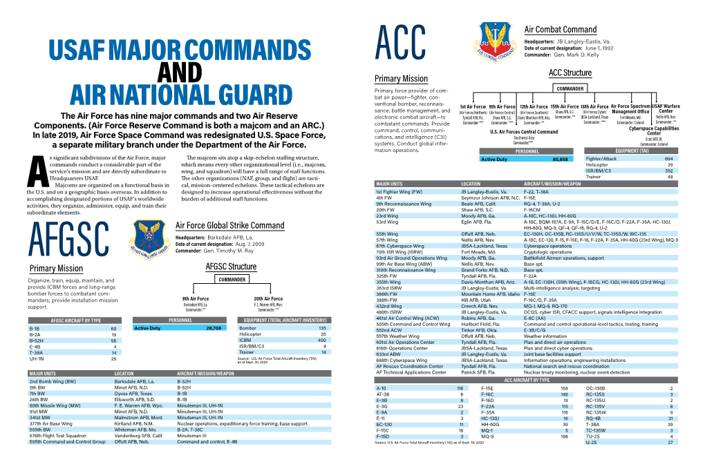 Usaf Major Commands and Air National Guard