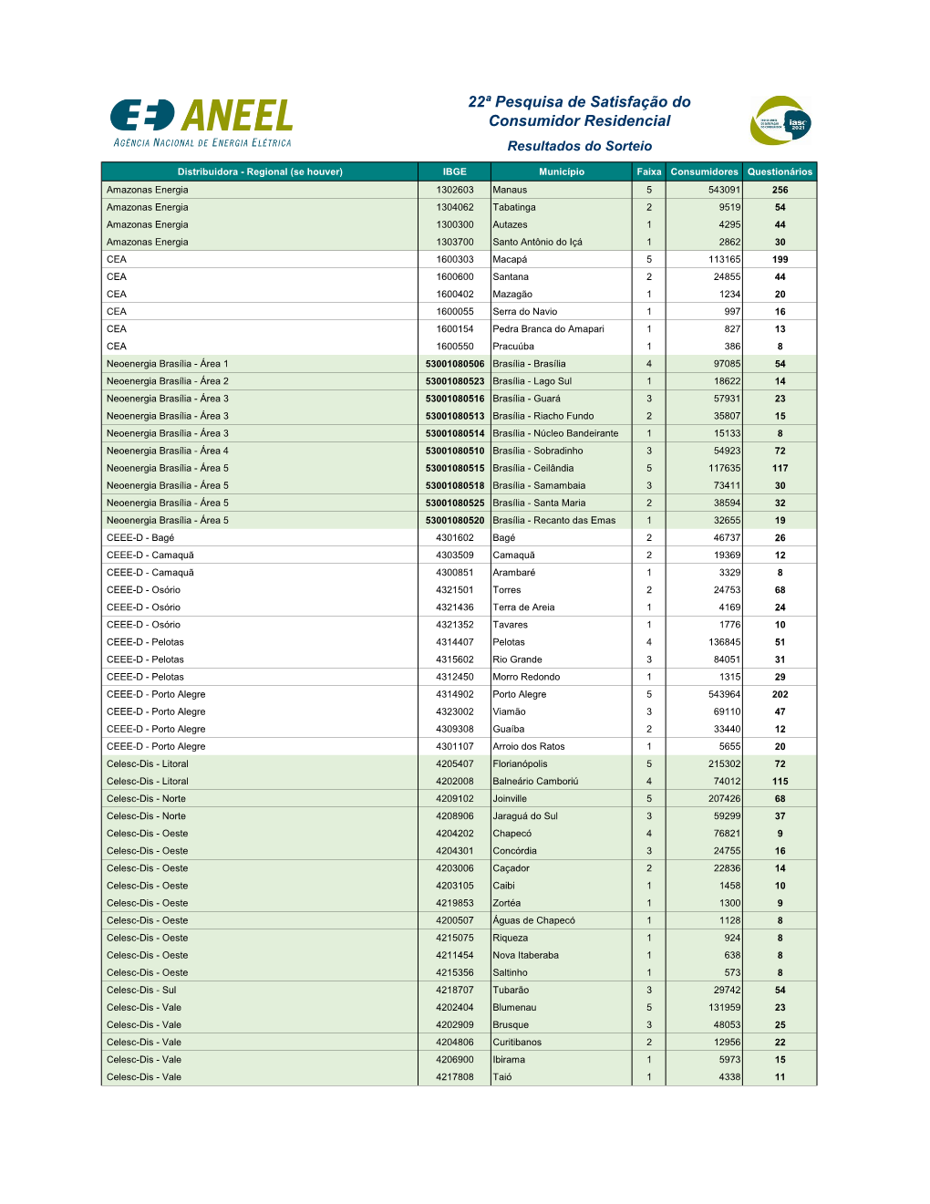 22ª Pesquisa De Satisfação Do Consumidor Residencial Resultados Do Sorteio