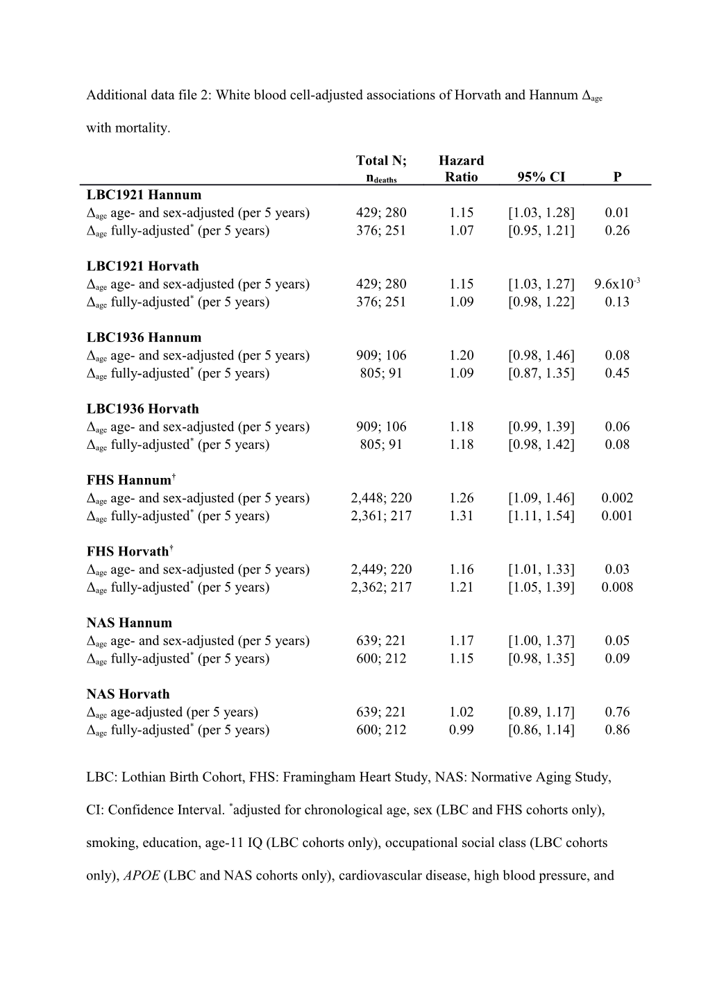 Additional Data File 2: White Blood Cell-Adjusted Associations of Horvath and Hannum Δage