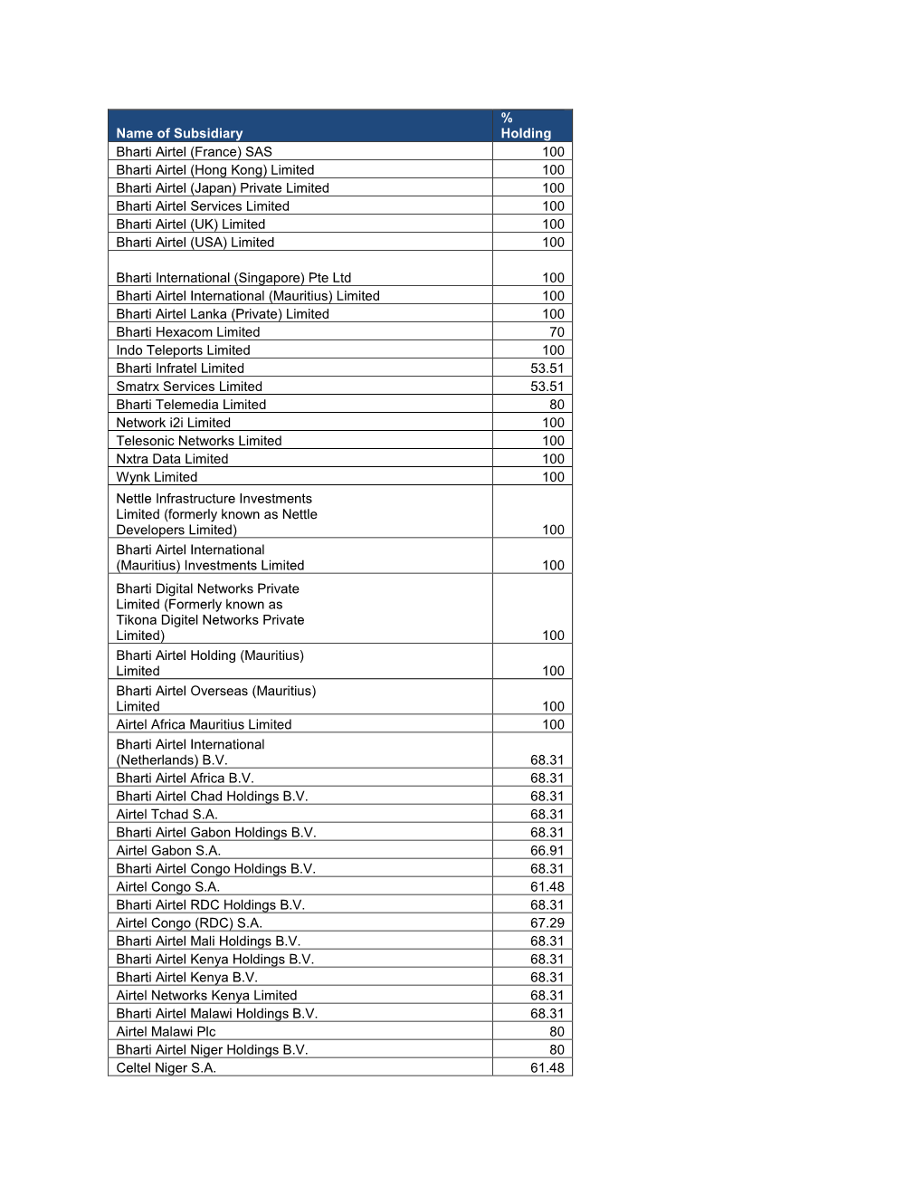 Name of Subsidiary % Holding Bharti Airtel (France)